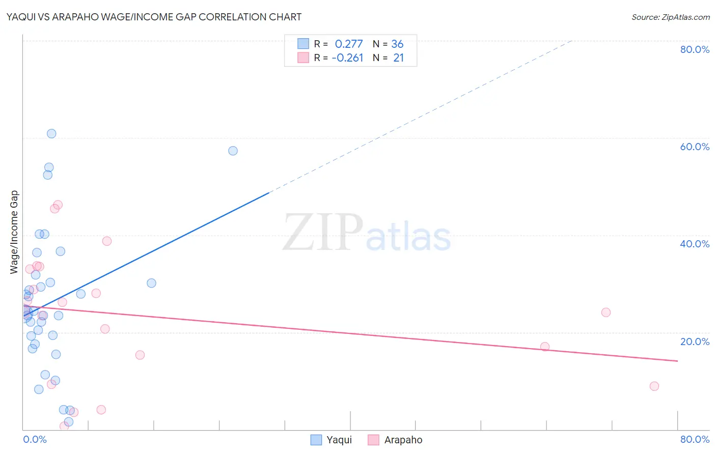 Yaqui vs Arapaho Wage/Income Gap