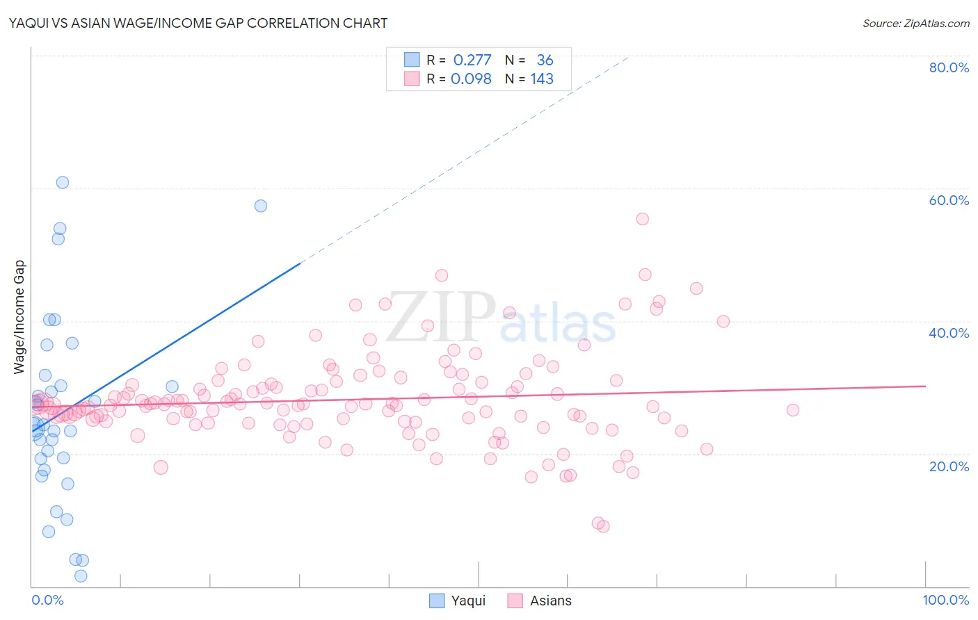 Yaqui vs Asian Wage/Income Gap