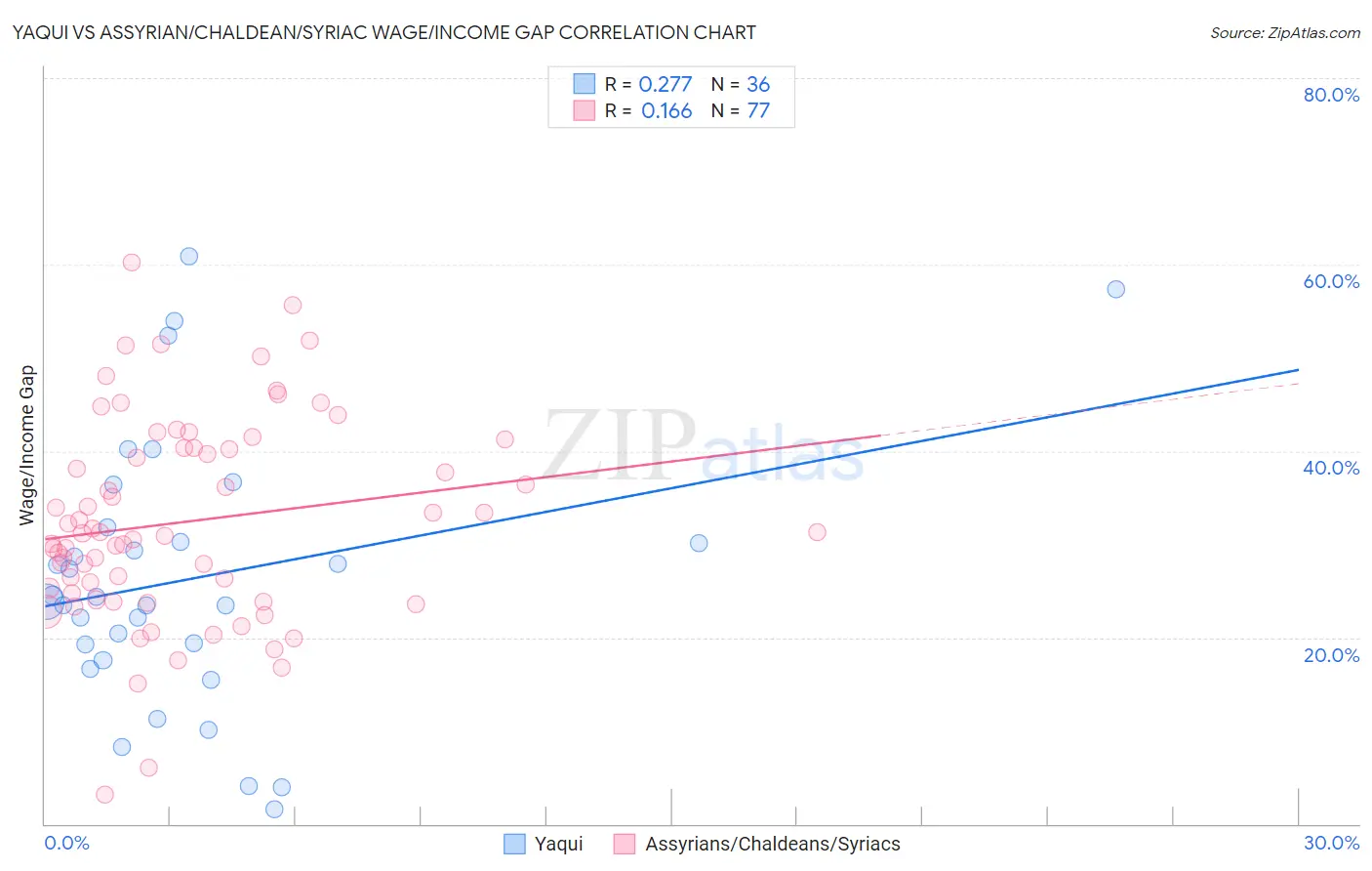 Yaqui vs Assyrian/Chaldean/Syriac Wage/Income Gap