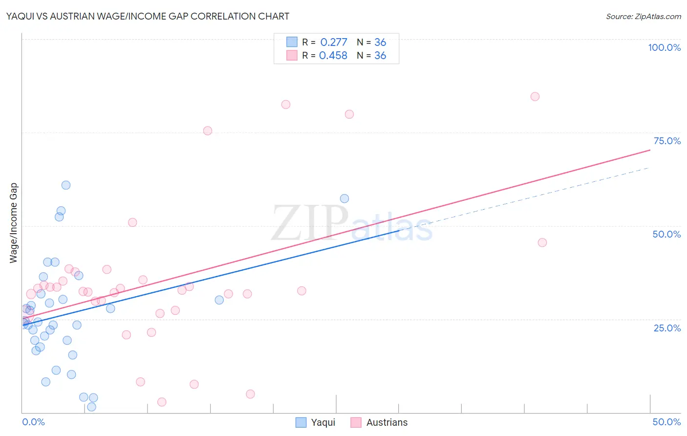 Yaqui vs Austrian Wage/Income Gap