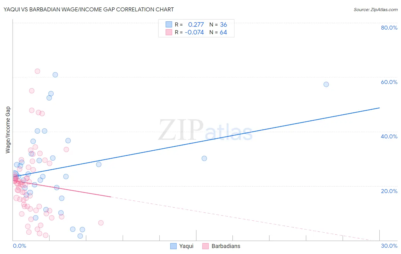 Yaqui vs Barbadian Wage/Income Gap