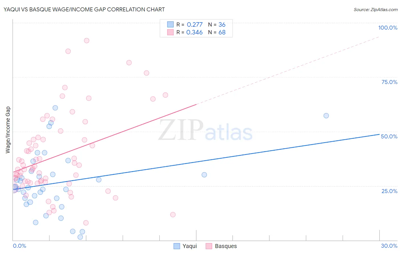 Yaqui vs Basque Wage/Income Gap