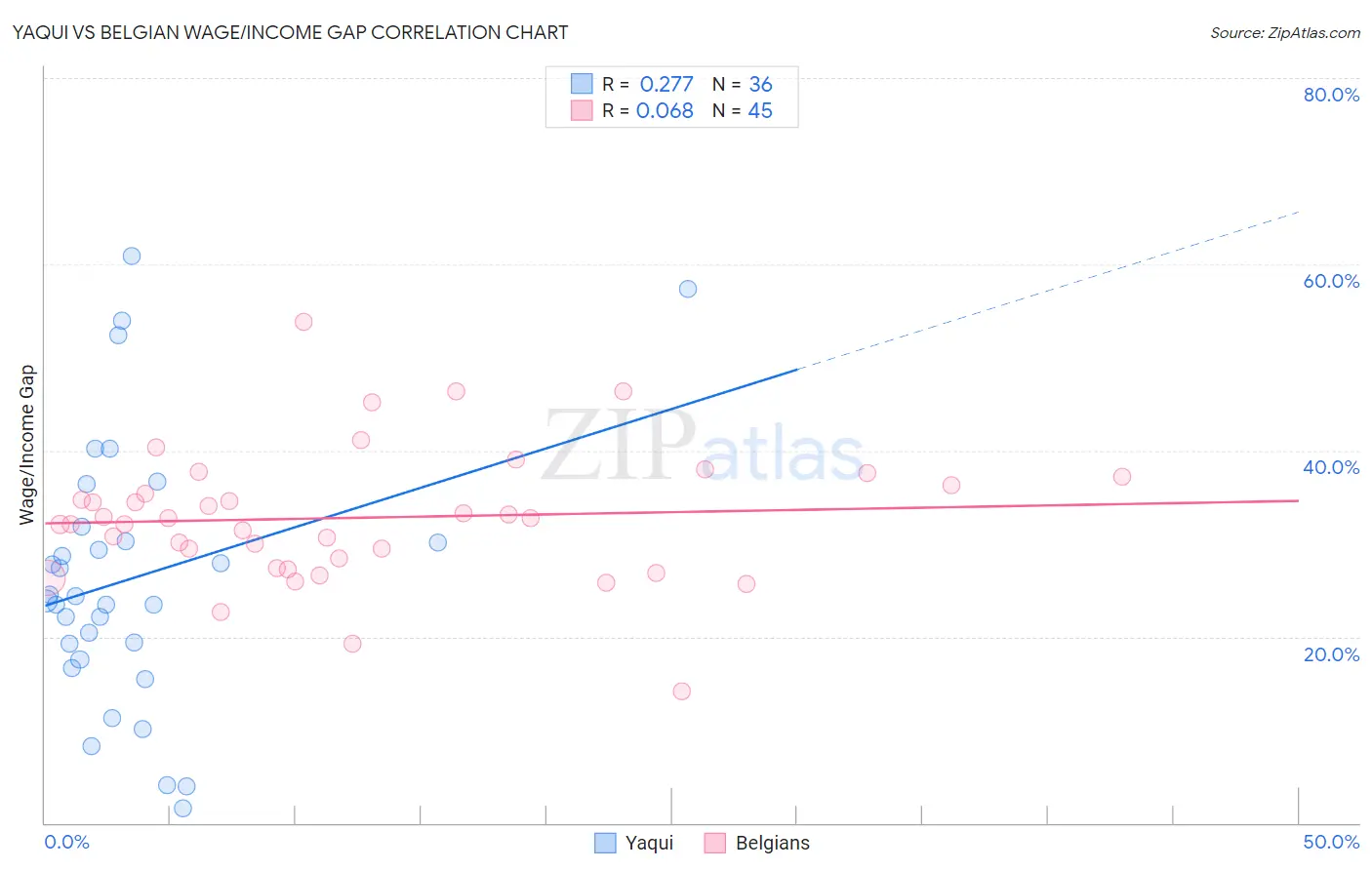Yaqui vs Belgian Wage/Income Gap