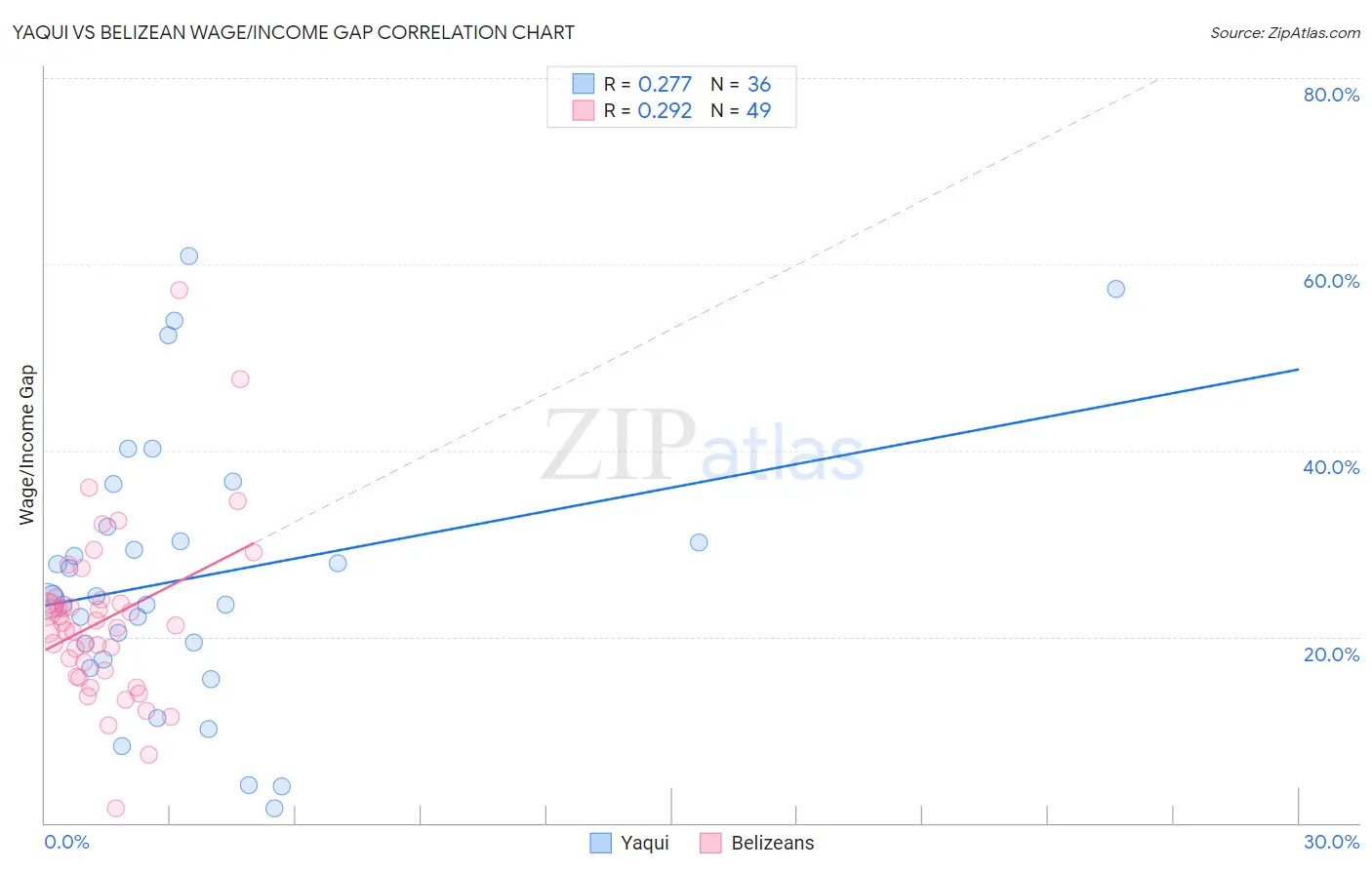 Yaqui vs Belizean Wage/Income Gap