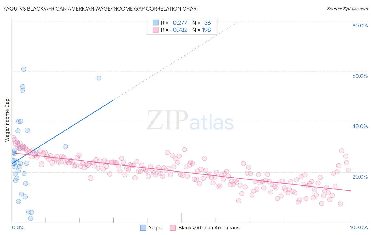 Yaqui vs Black/African American Wage/Income Gap