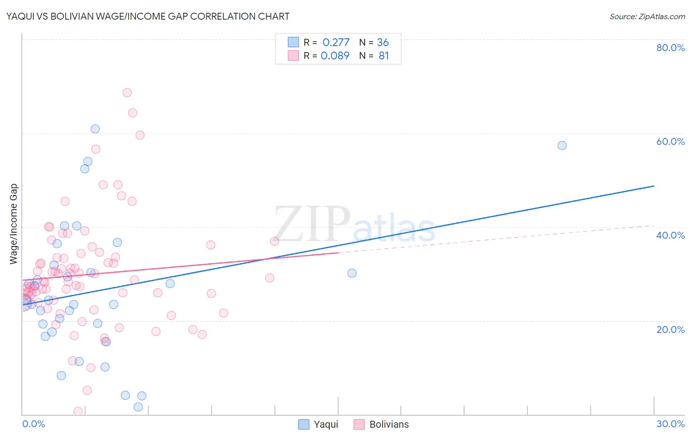 Yaqui vs Bolivian Wage/Income Gap