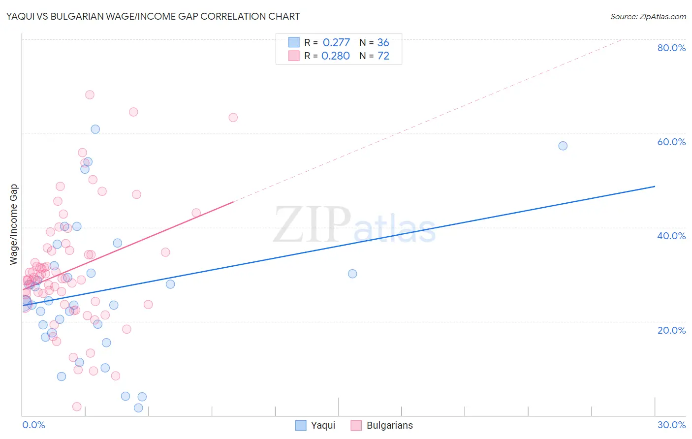 Yaqui vs Bulgarian Wage/Income Gap