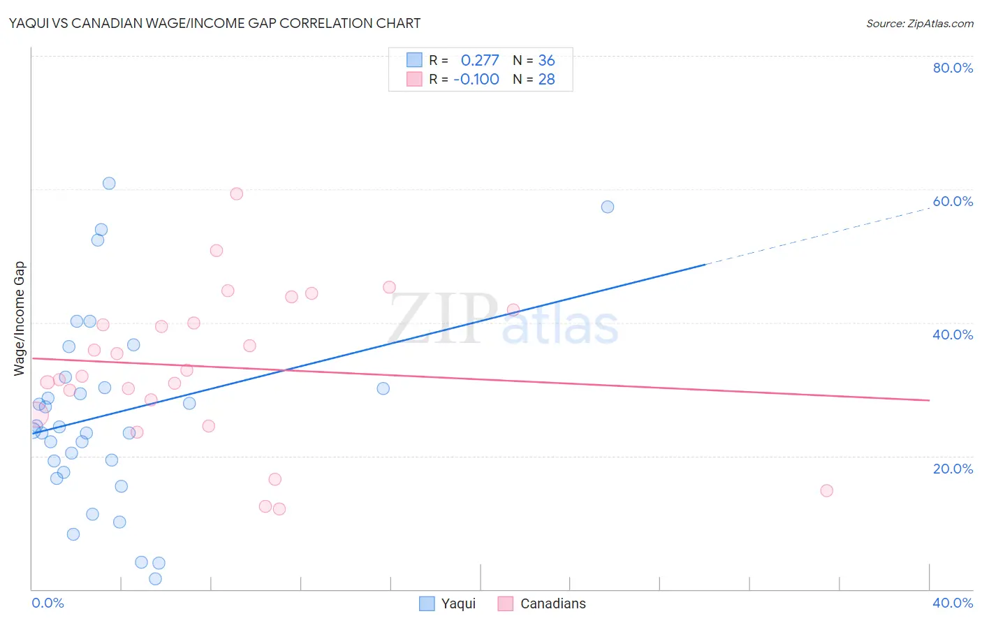 Yaqui vs Canadian Wage/Income Gap
