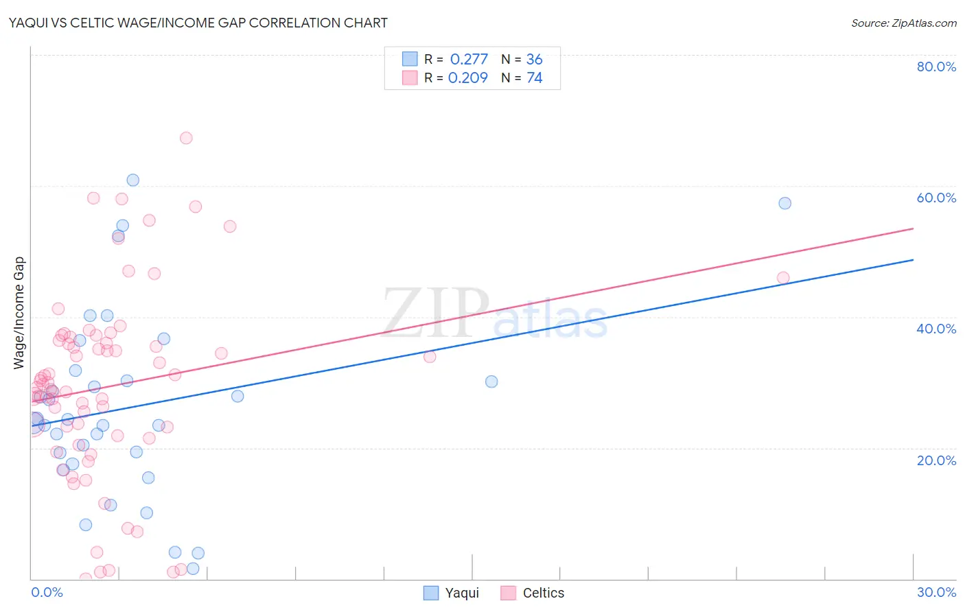 Yaqui vs Celtic Wage/Income Gap