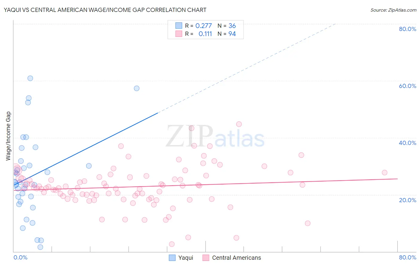 Yaqui vs Central American Wage/Income Gap