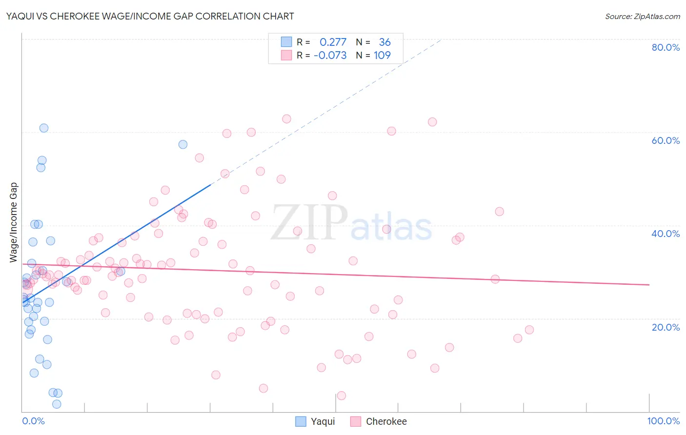 Yaqui vs Cherokee Wage/Income Gap