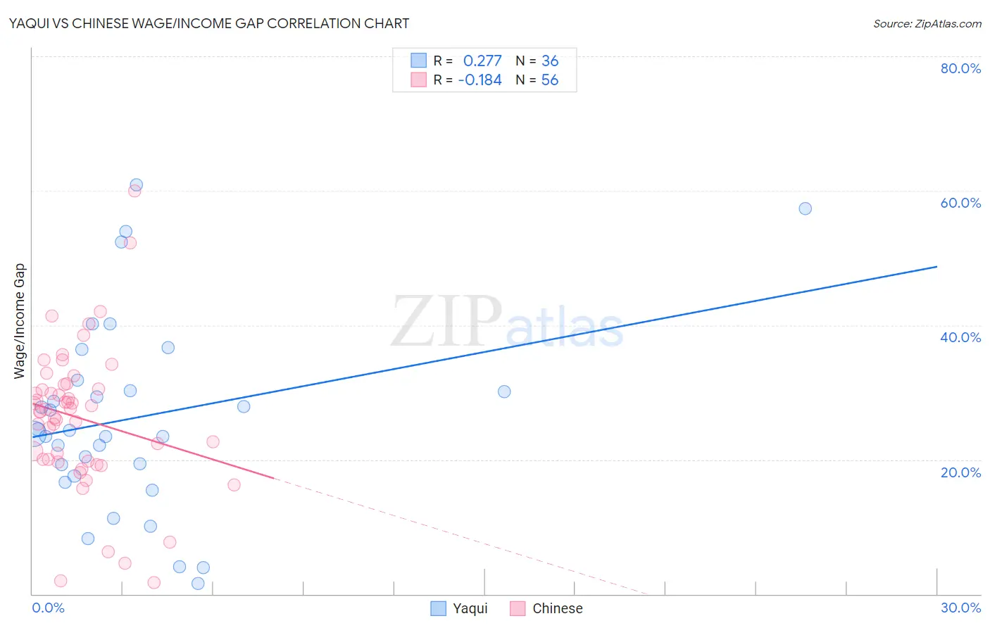 Yaqui vs Chinese Wage/Income Gap