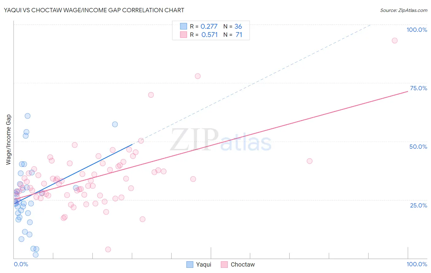 Yaqui vs Choctaw Wage/Income Gap