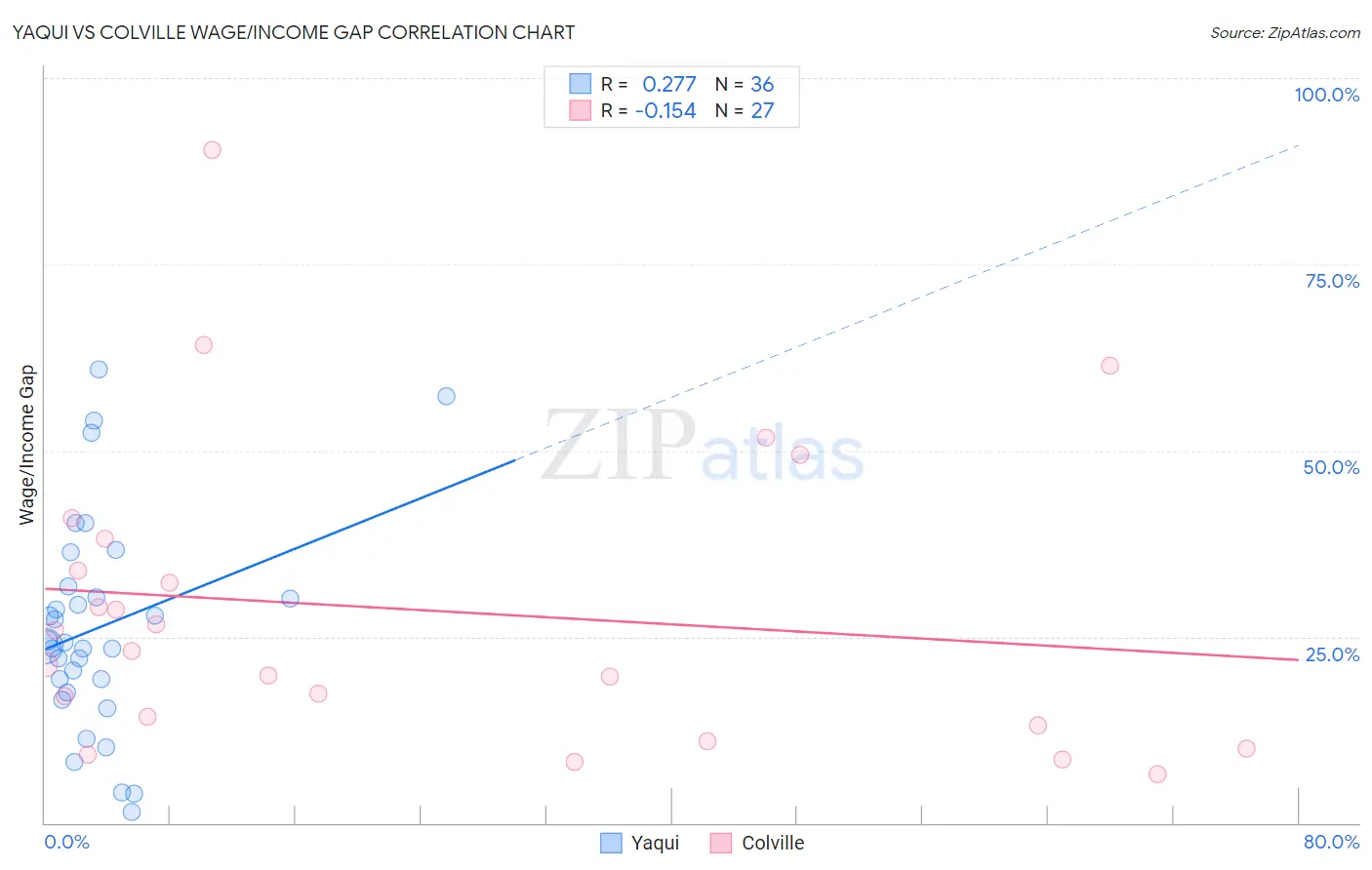 Yaqui vs Colville Wage/Income Gap