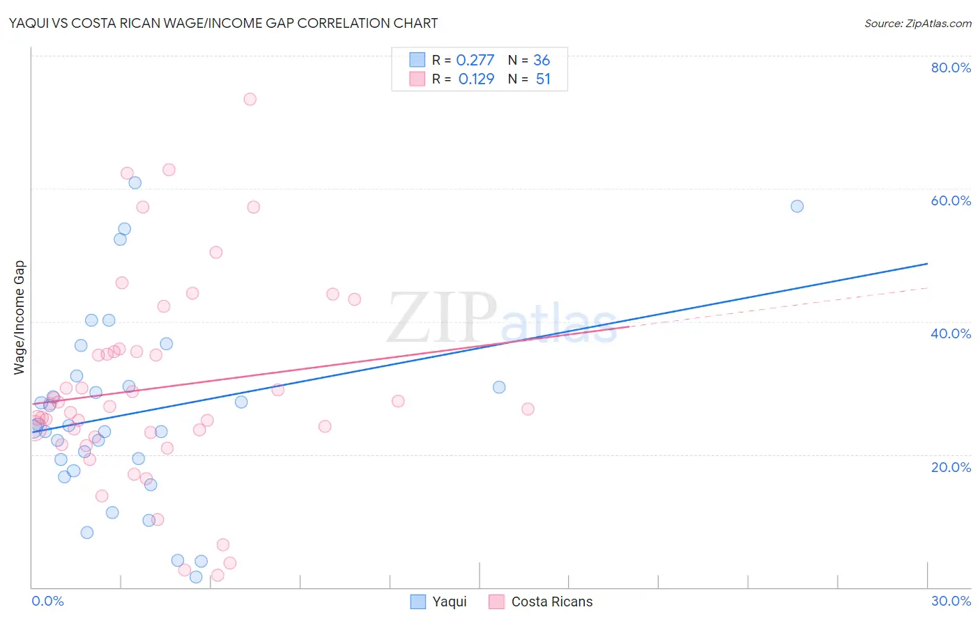 Yaqui vs Costa Rican Wage/Income Gap