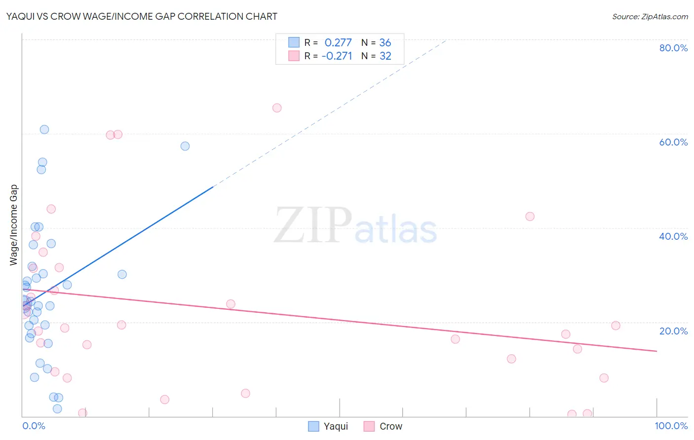 Yaqui vs Crow Wage/Income Gap