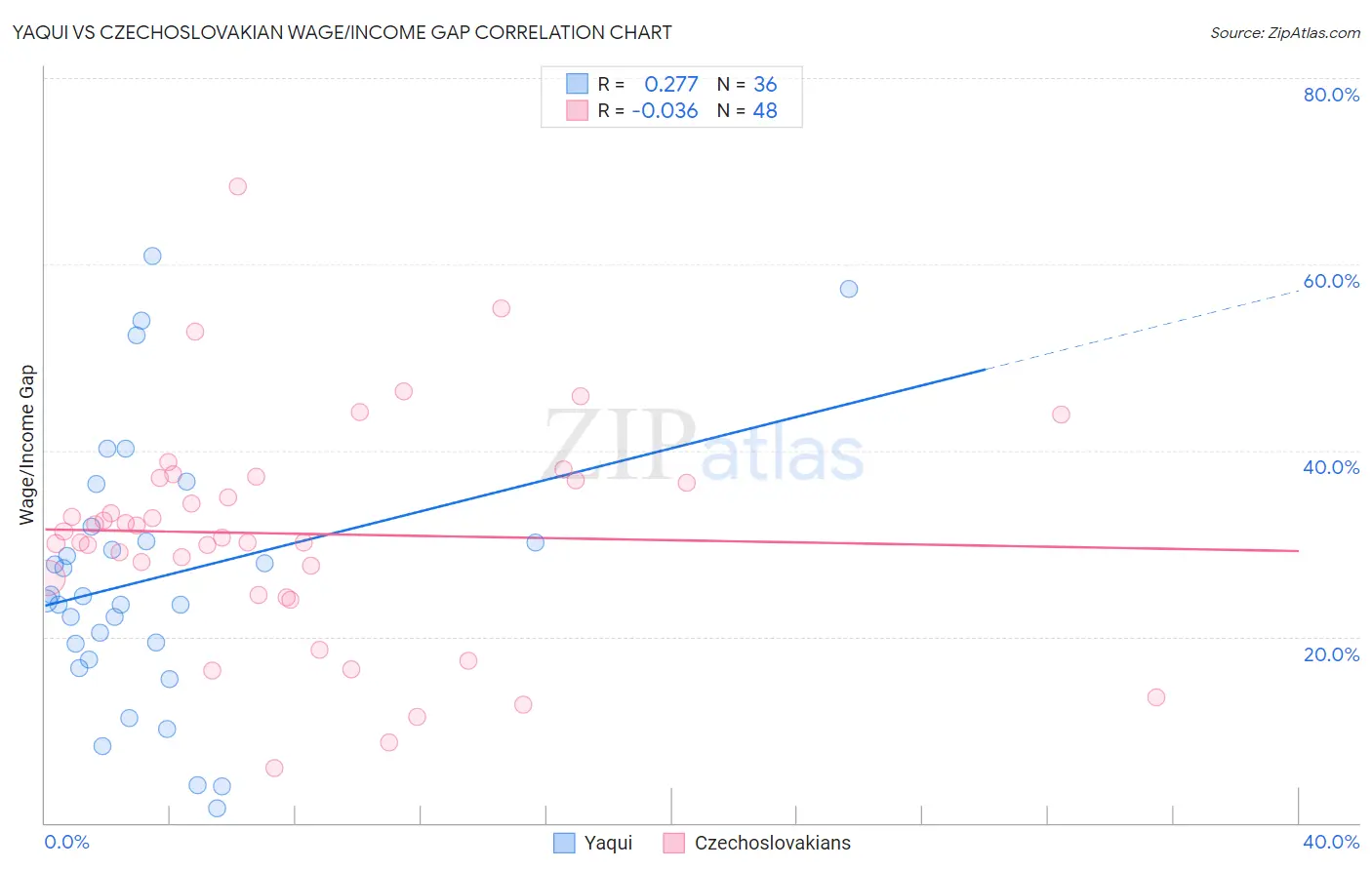 Yaqui vs Czechoslovakian Wage/Income Gap