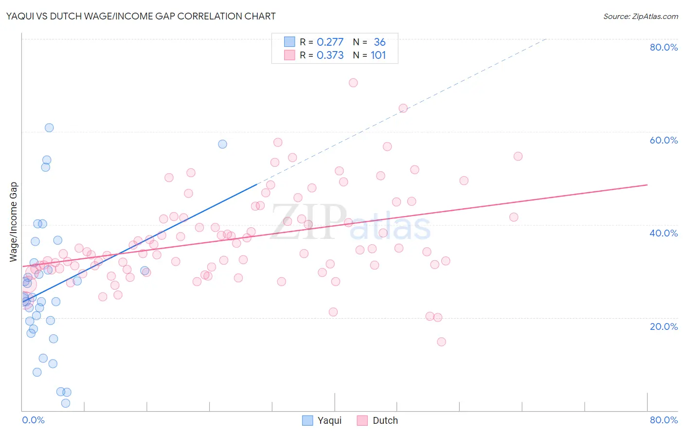 Yaqui vs Dutch Wage/Income Gap
