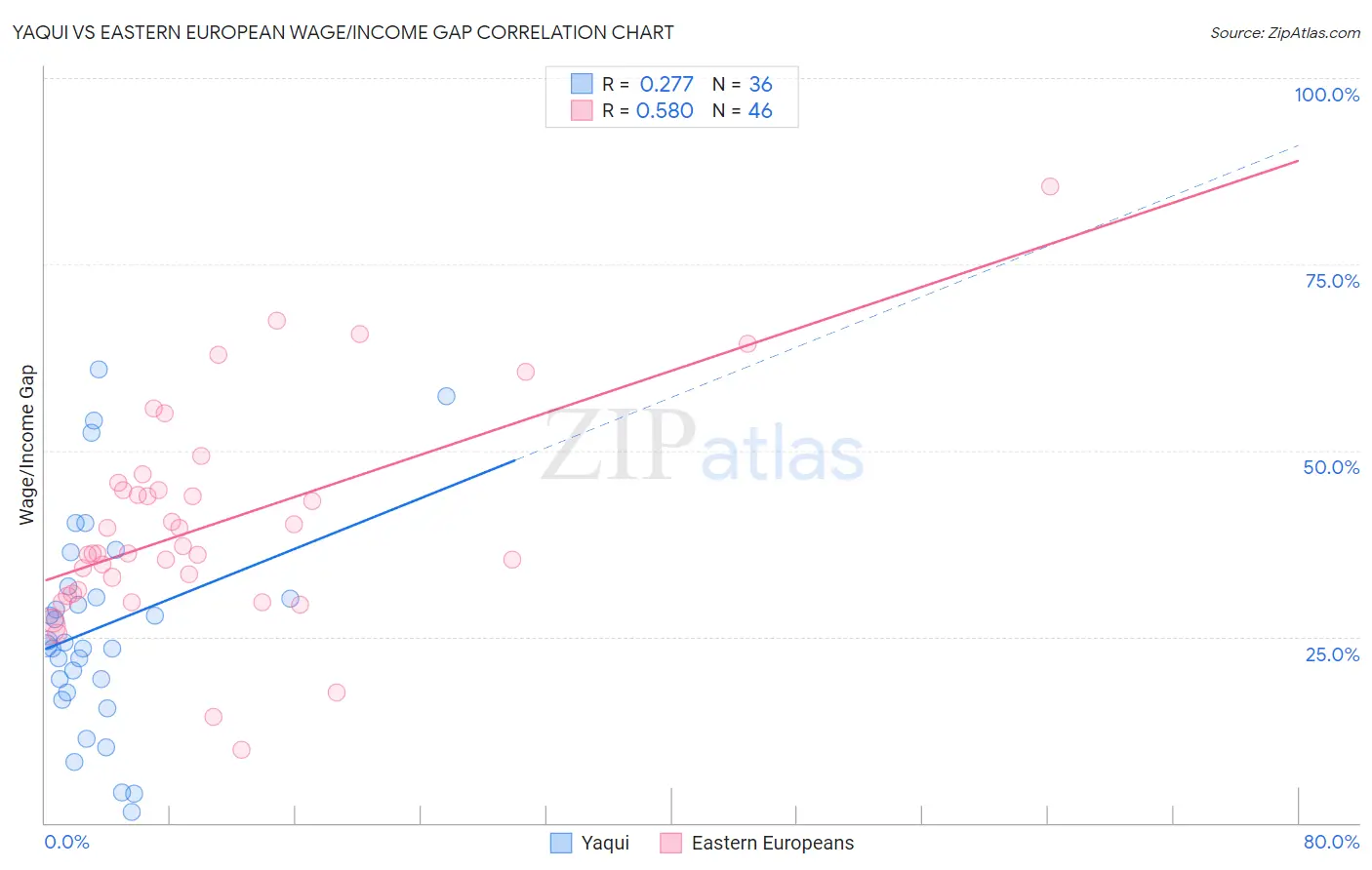 Yaqui vs Eastern European Wage/Income Gap