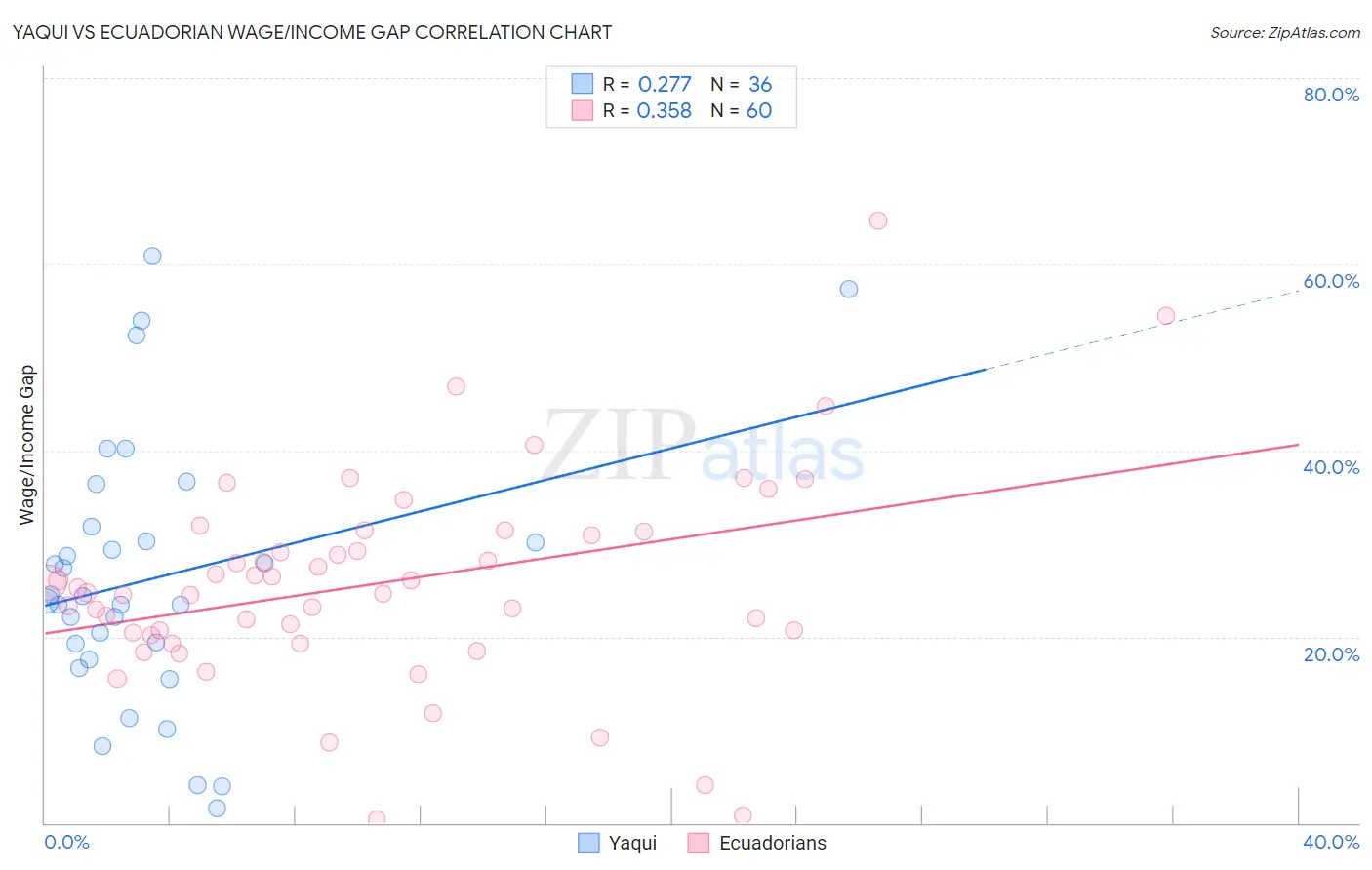 Yaqui vs Ecuadorian Wage/Income Gap