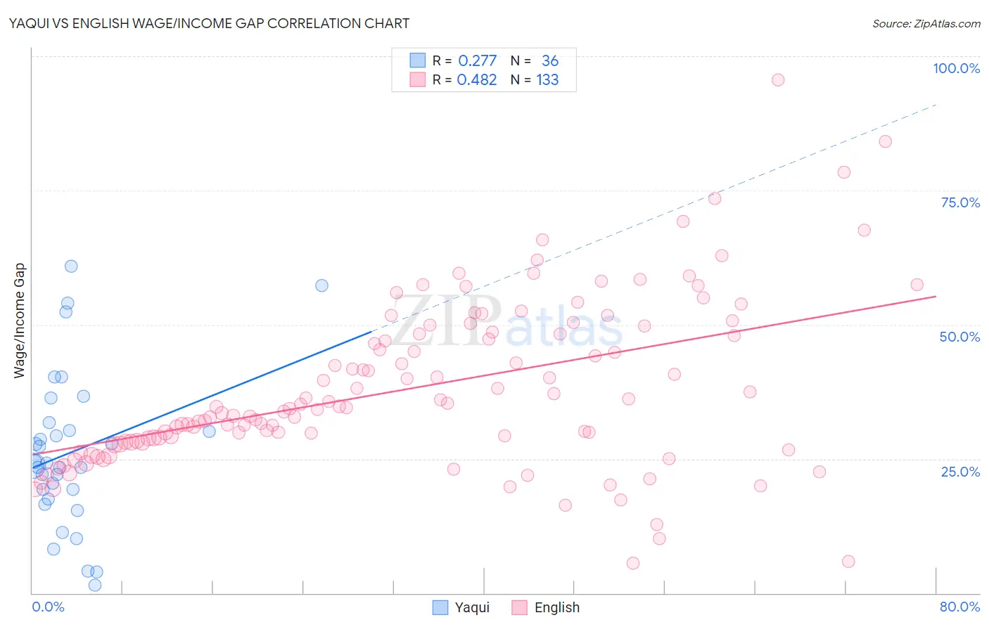 Yaqui vs English Wage/Income Gap