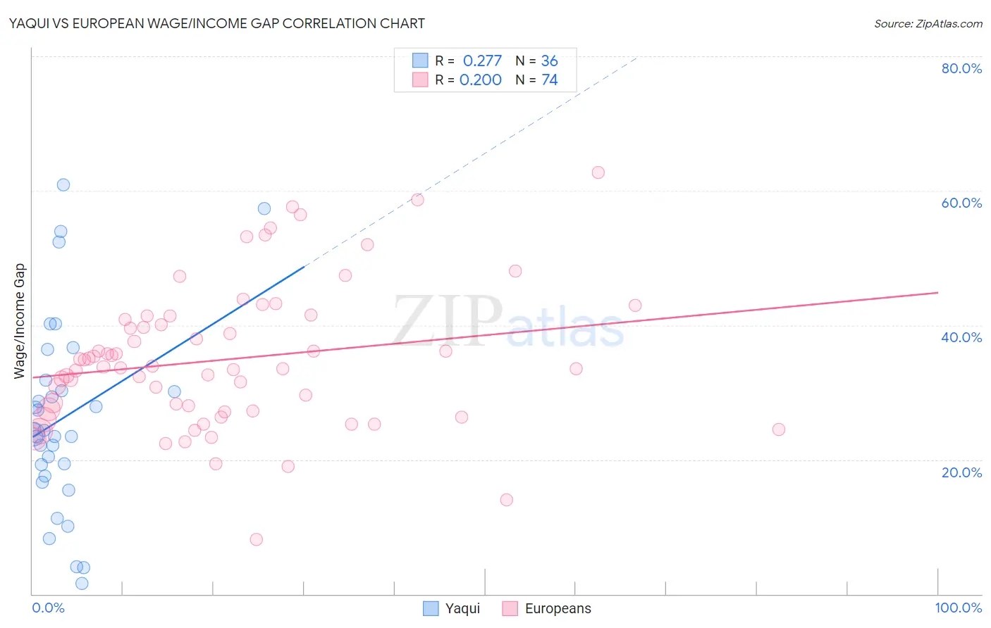 Yaqui vs European Wage/Income Gap