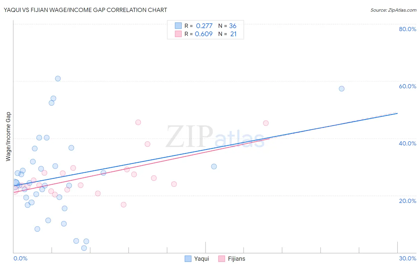 Yaqui vs Fijian Wage/Income Gap