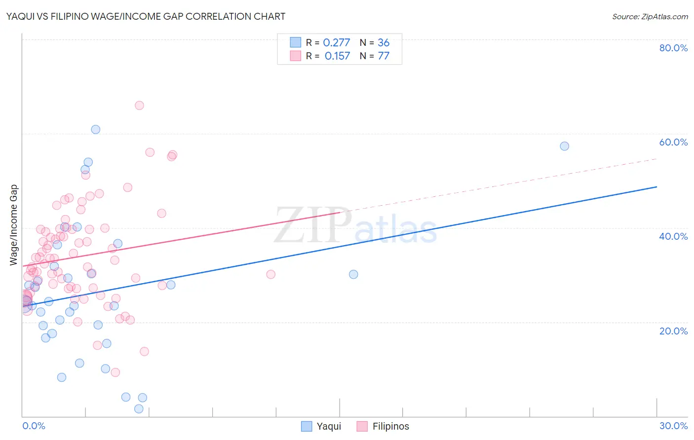 Yaqui vs Filipino Wage/Income Gap