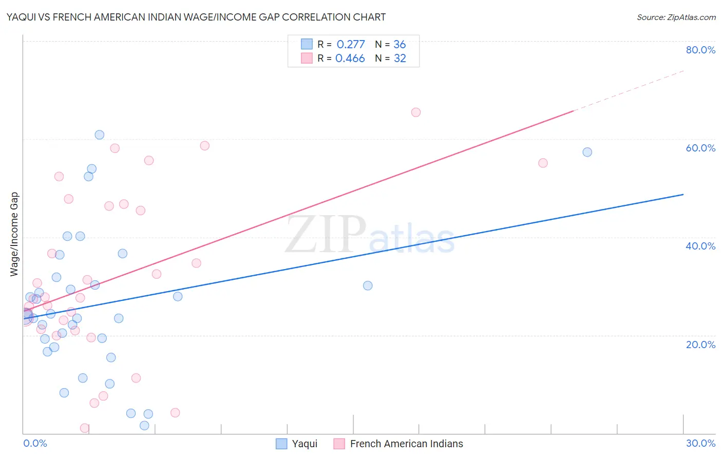 Yaqui vs French American Indian Wage/Income Gap