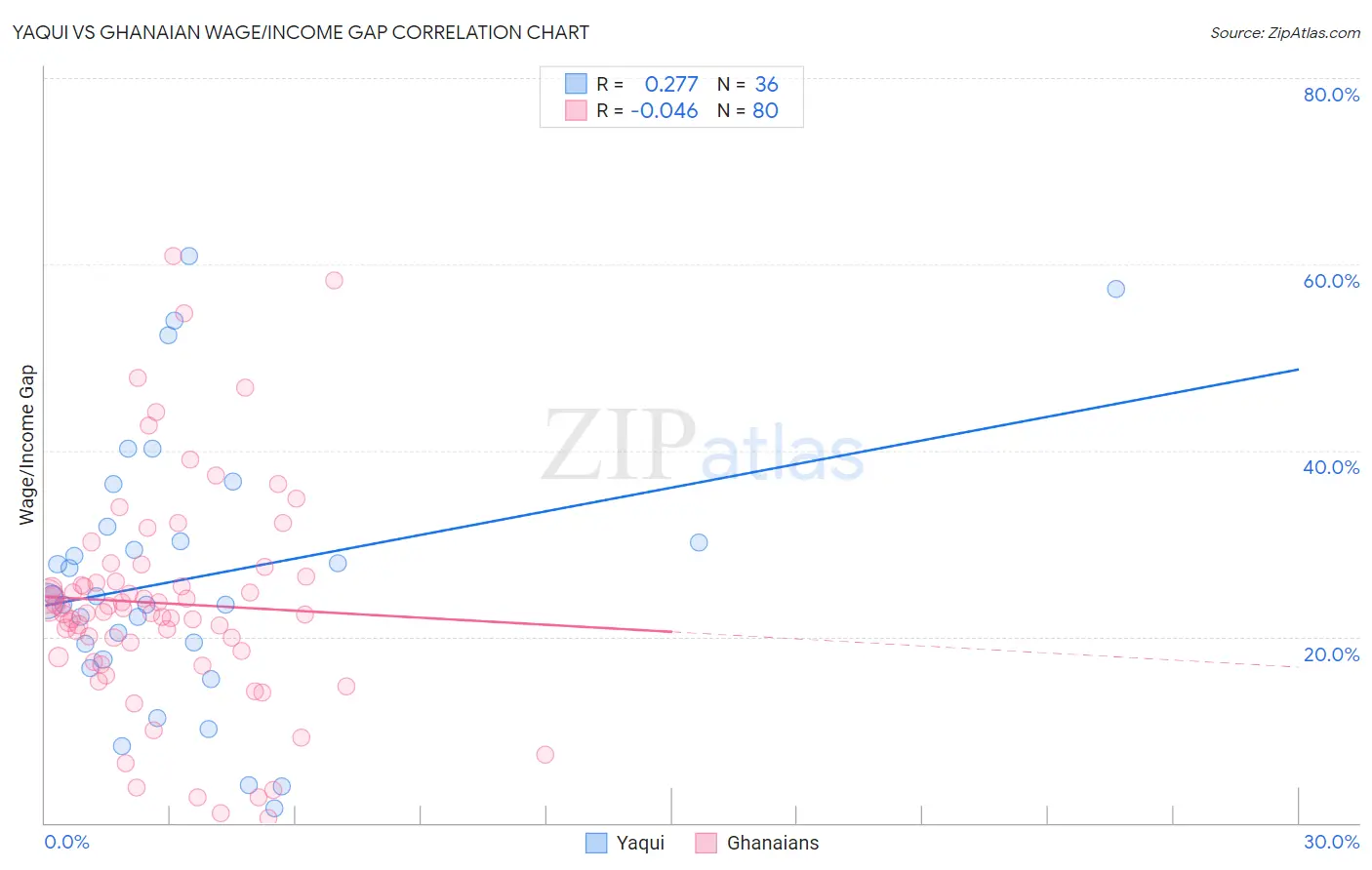 Yaqui vs Ghanaian Wage/Income Gap