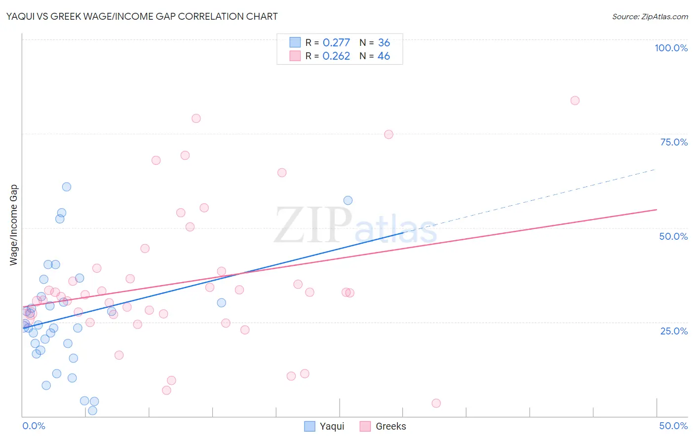 Yaqui vs Greek Wage/Income Gap
