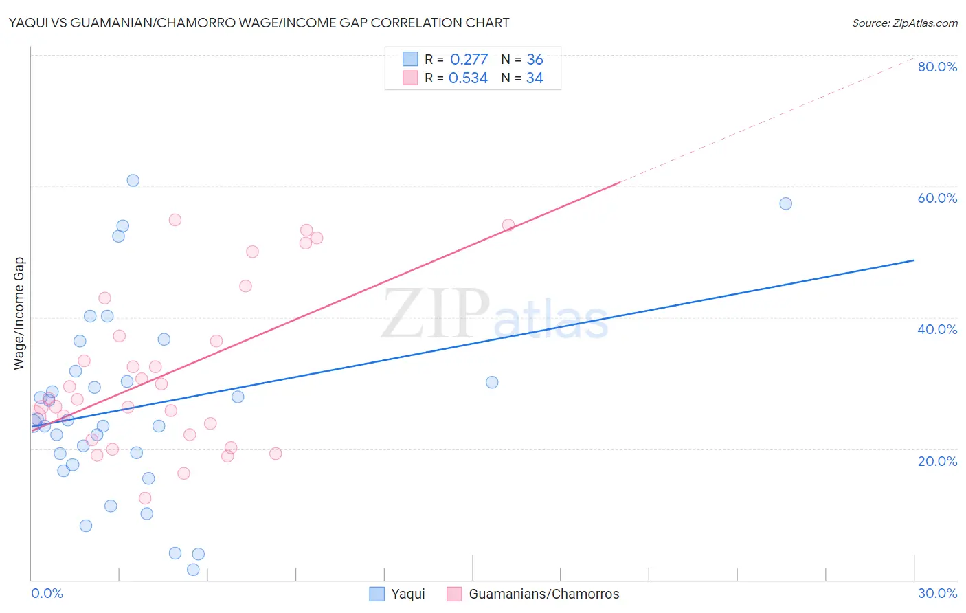 Yaqui vs Guamanian/Chamorro Wage/Income Gap