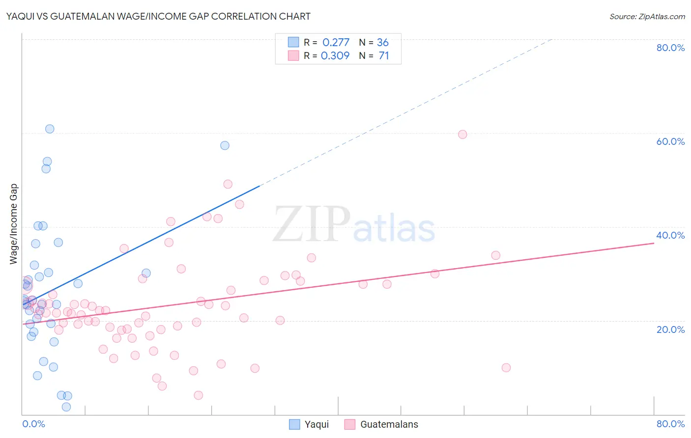 Yaqui vs Guatemalan Wage/Income Gap
