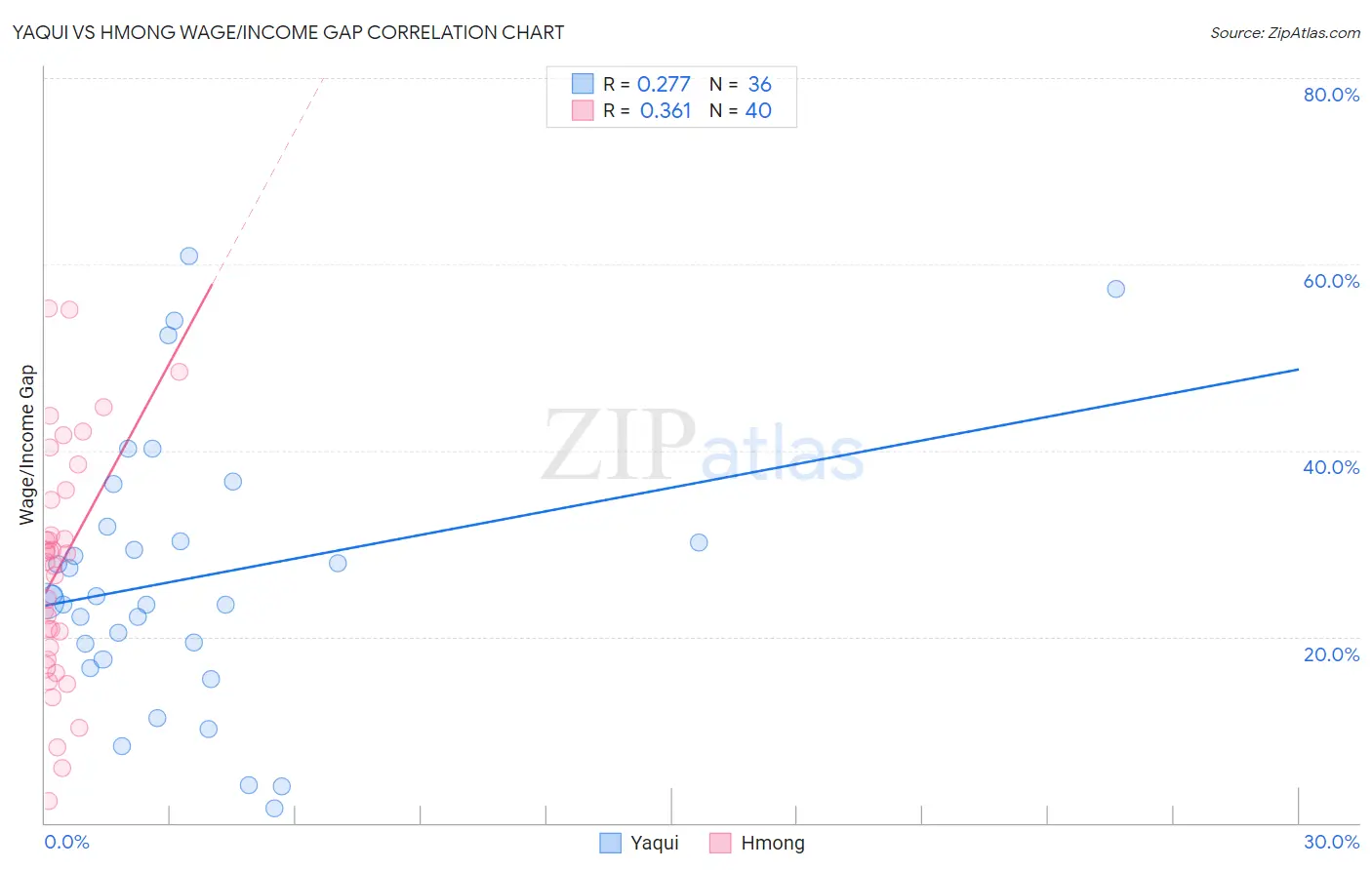 Yaqui vs Hmong Wage/Income Gap
