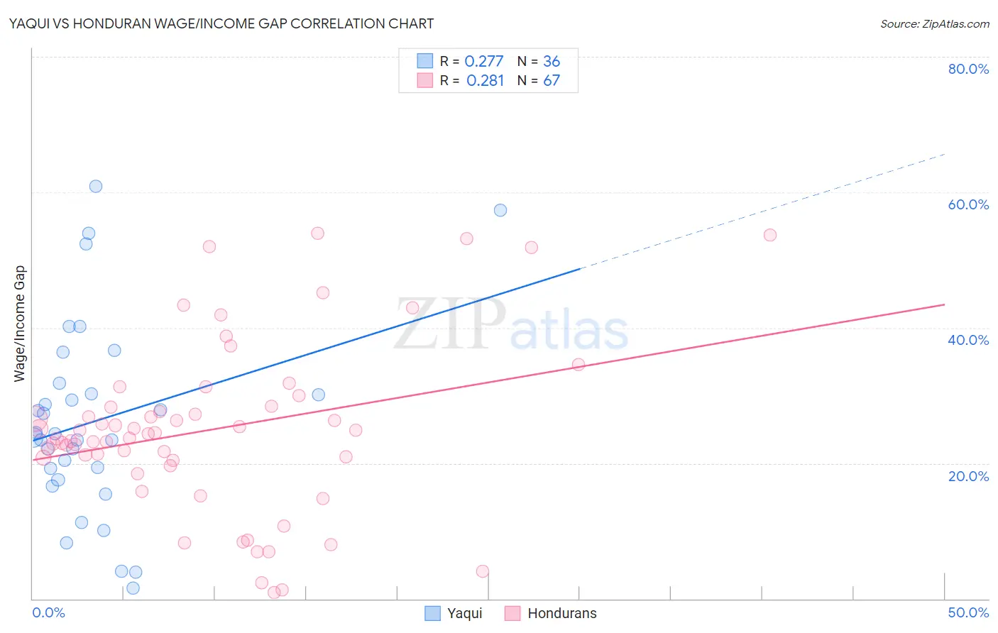 Yaqui vs Honduran Wage/Income Gap