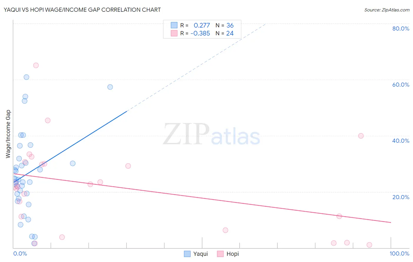 Yaqui vs Hopi Wage/Income Gap