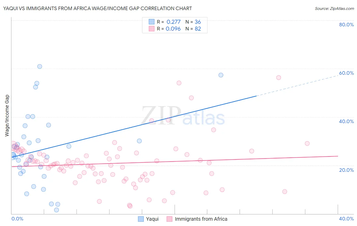 Yaqui vs Immigrants from Africa Wage/Income Gap