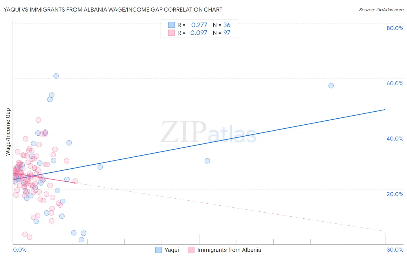 Yaqui vs Immigrants from Albania Wage/Income Gap