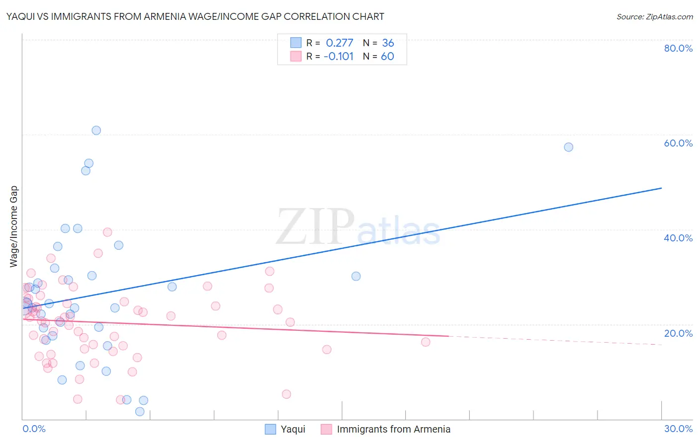 Yaqui vs Immigrants from Armenia Wage/Income Gap