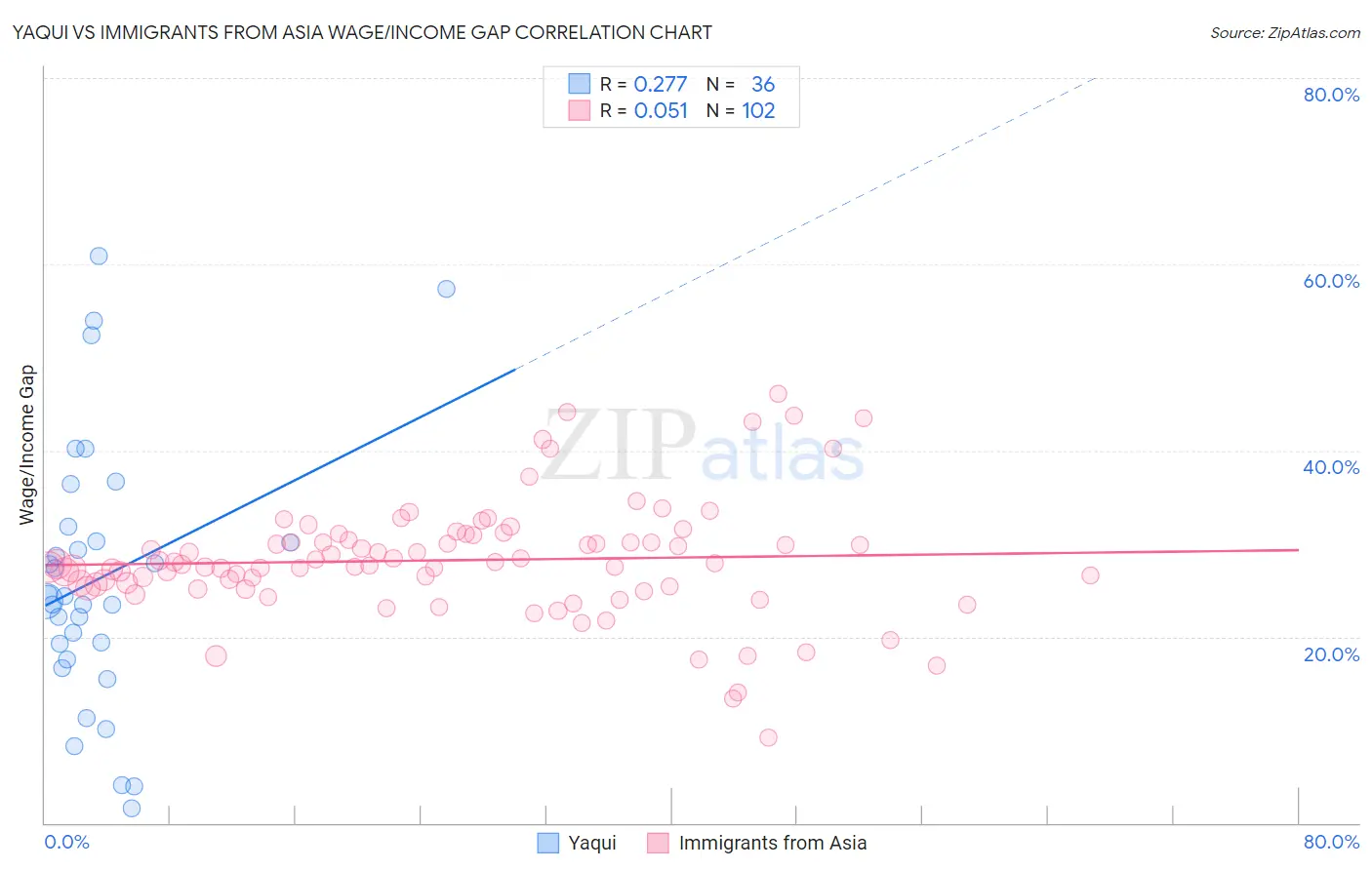Yaqui vs Immigrants from Asia Wage/Income Gap