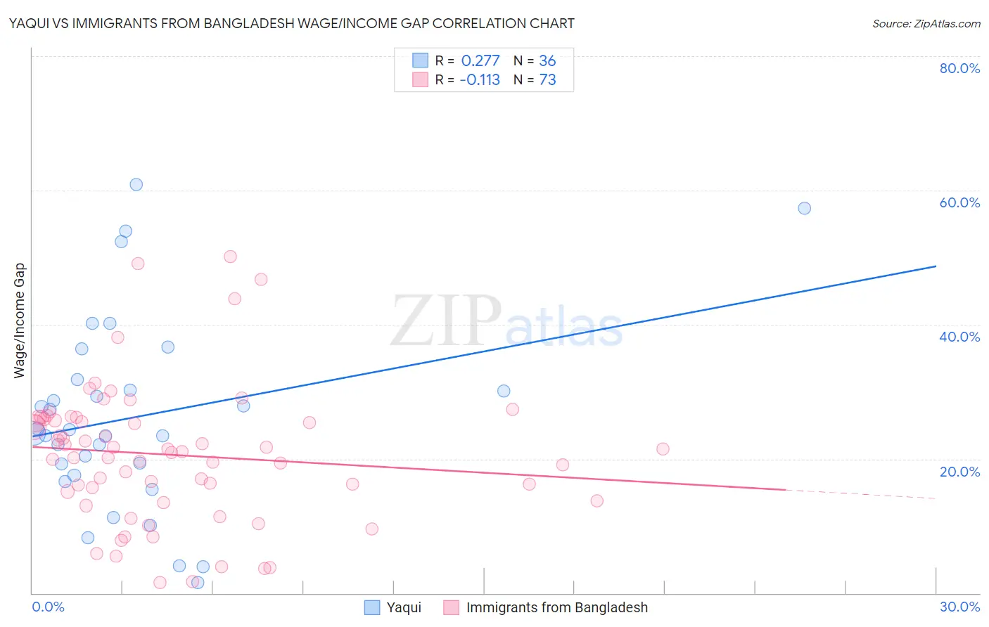Yaqui vs Immigrants from Bangladesh Wage/Income Gap