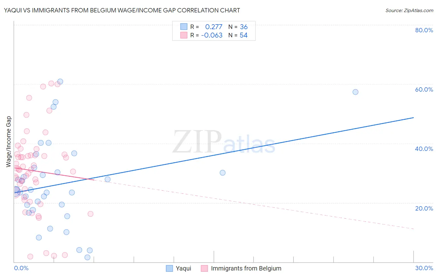 Yaqui vs Immigrants from Belgium Wage/Income Gap