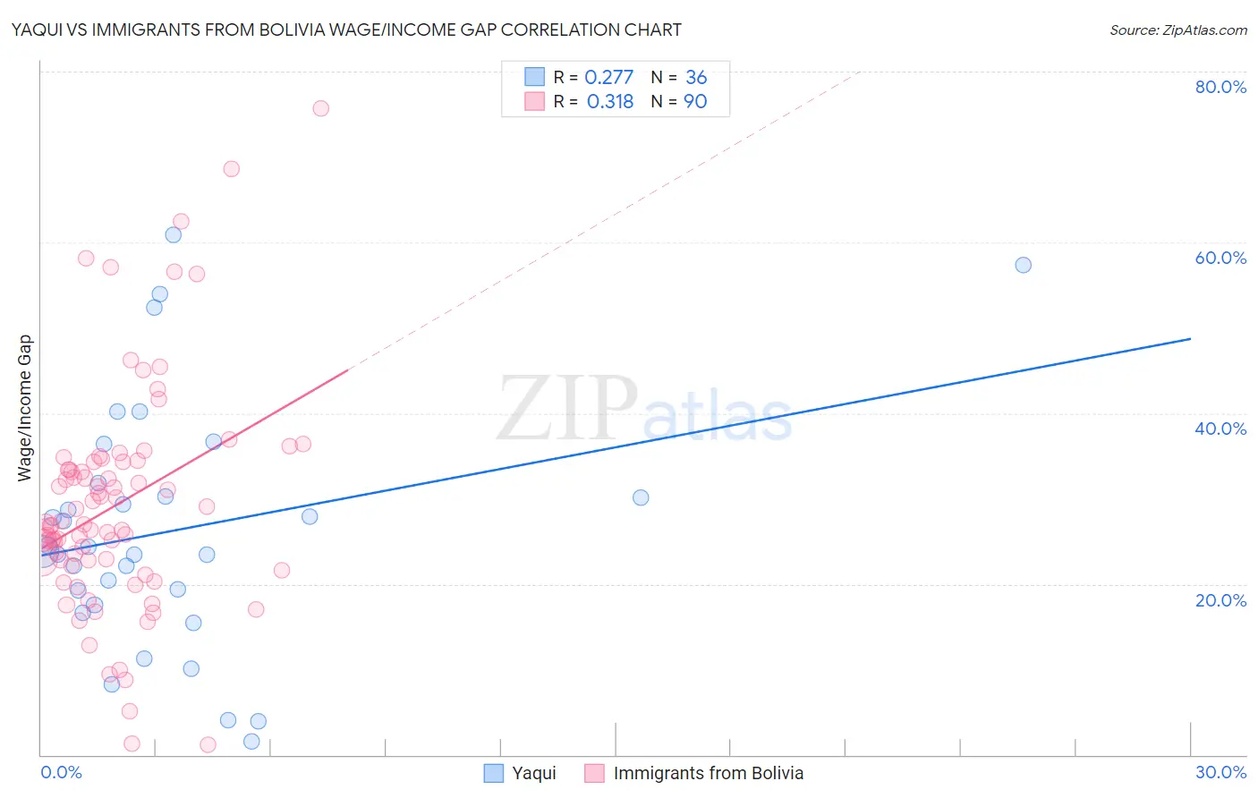 Yaqui vs Immigrants from Bolivia Wage/Income Gap