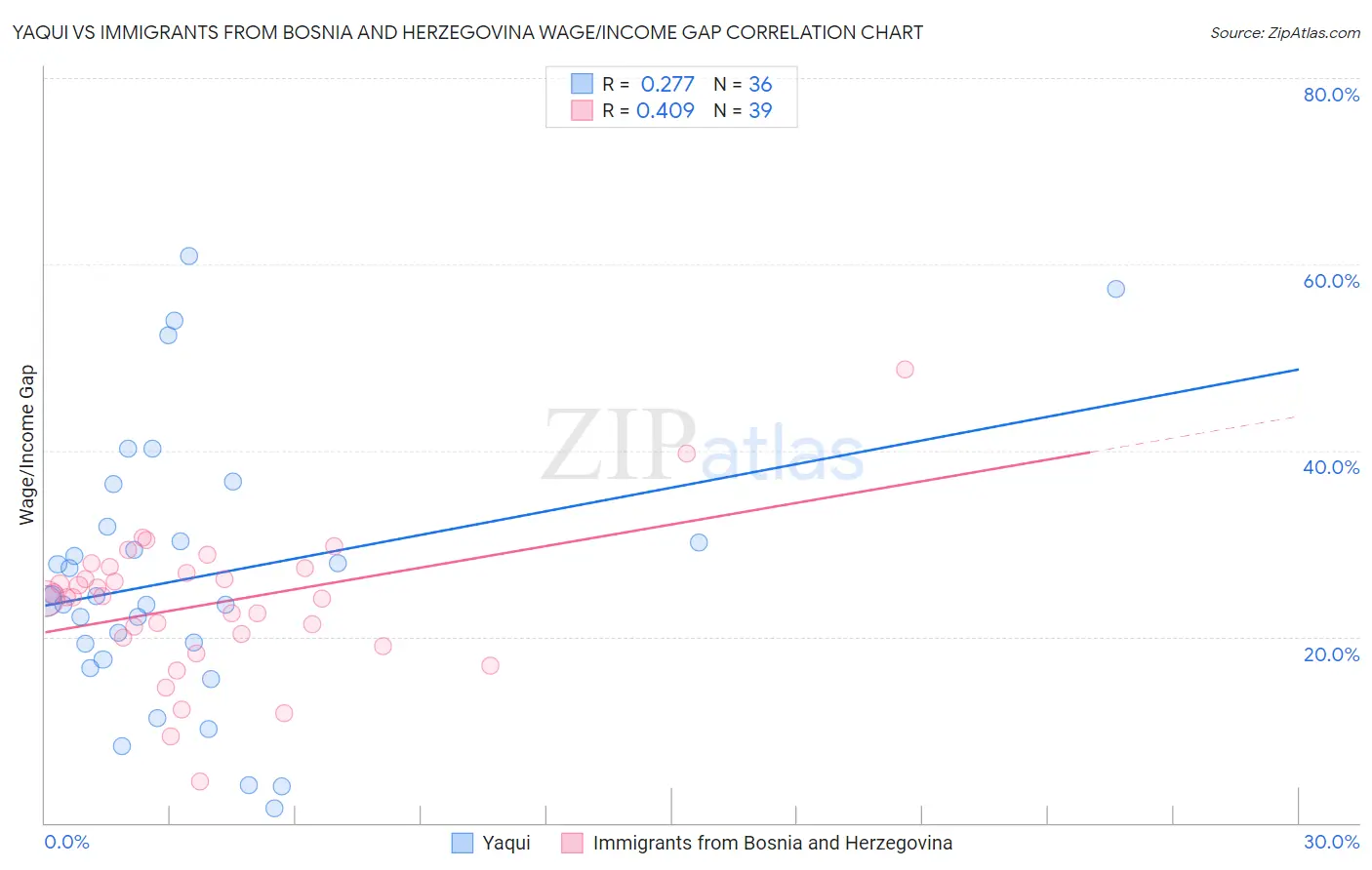 Yaqui vs Immigrants from Bosnia and Herzegovina Wage/Income Gap