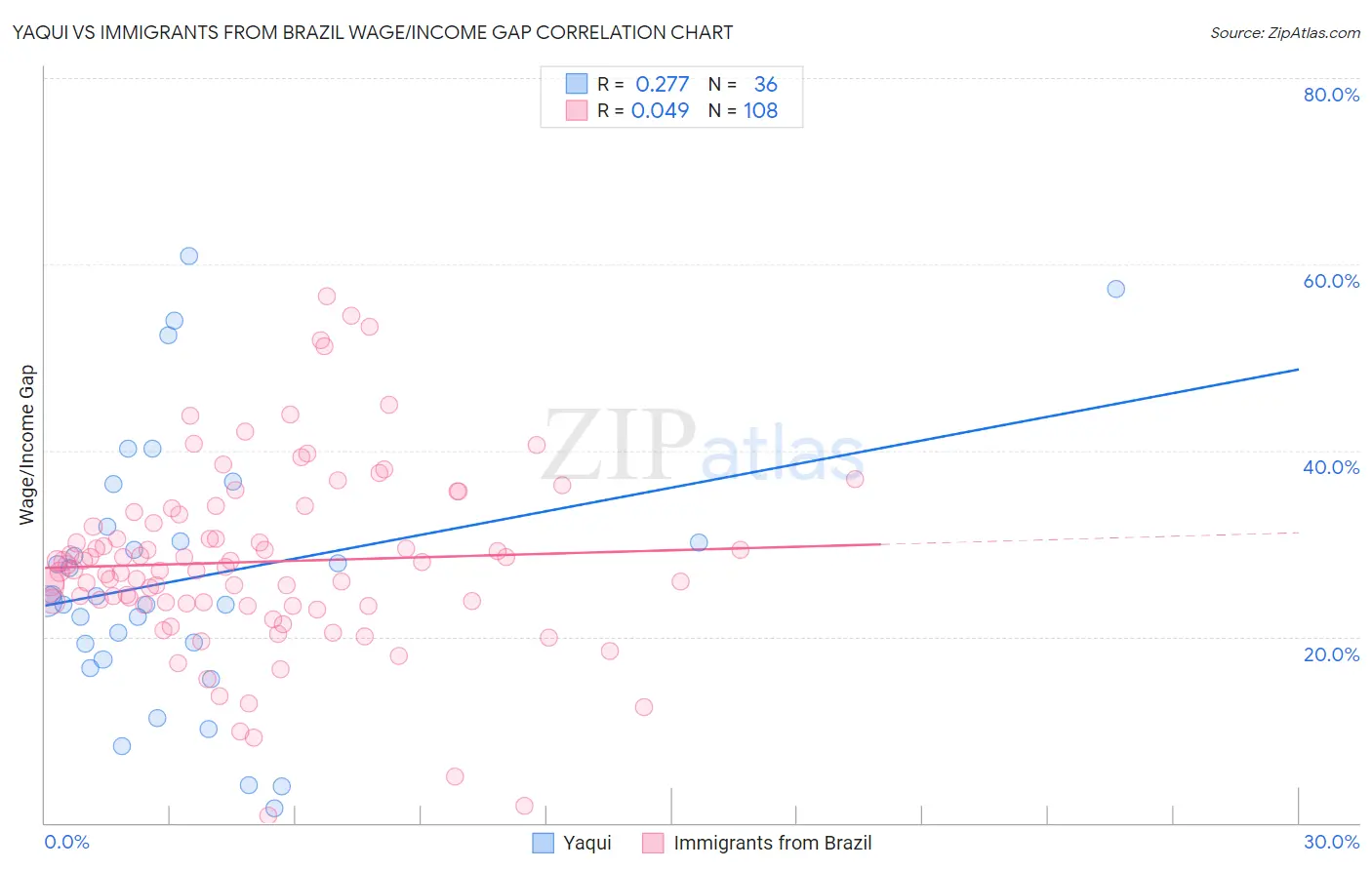 Yaqui vs Immigrants from Brazil Wage/Income Gap