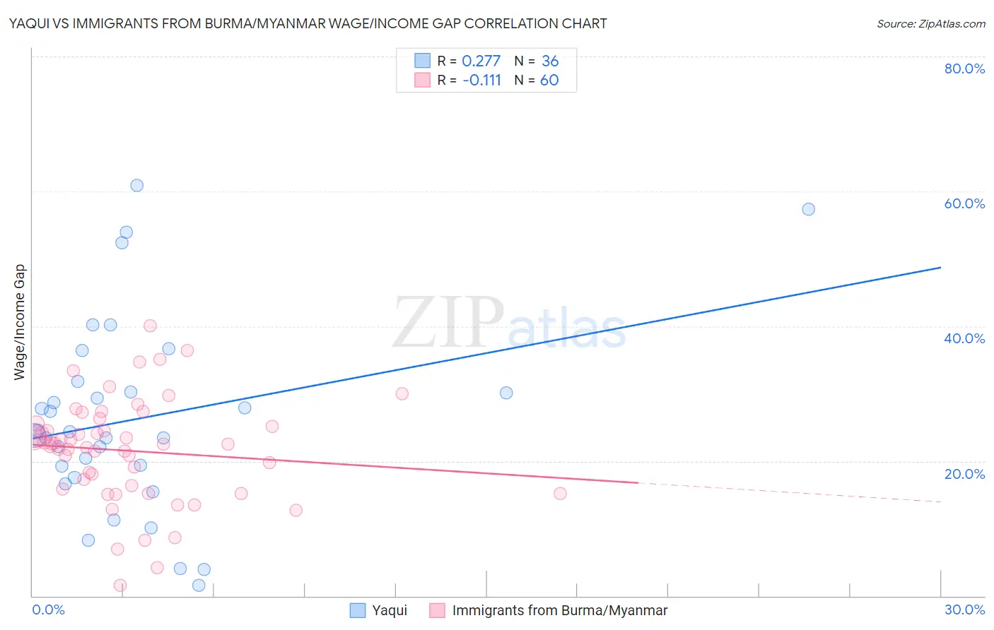Yaqui vs Immigrants from Burma/Myanmar Wage/Income Gap