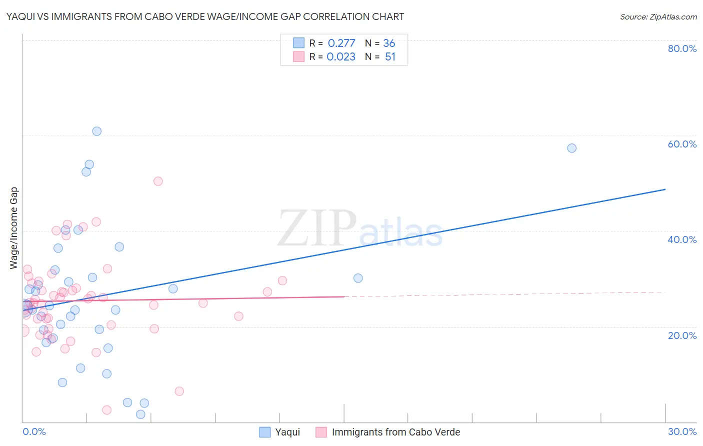 Yaqui vs Immigrants from Cabo Verde Wage/Income Gap