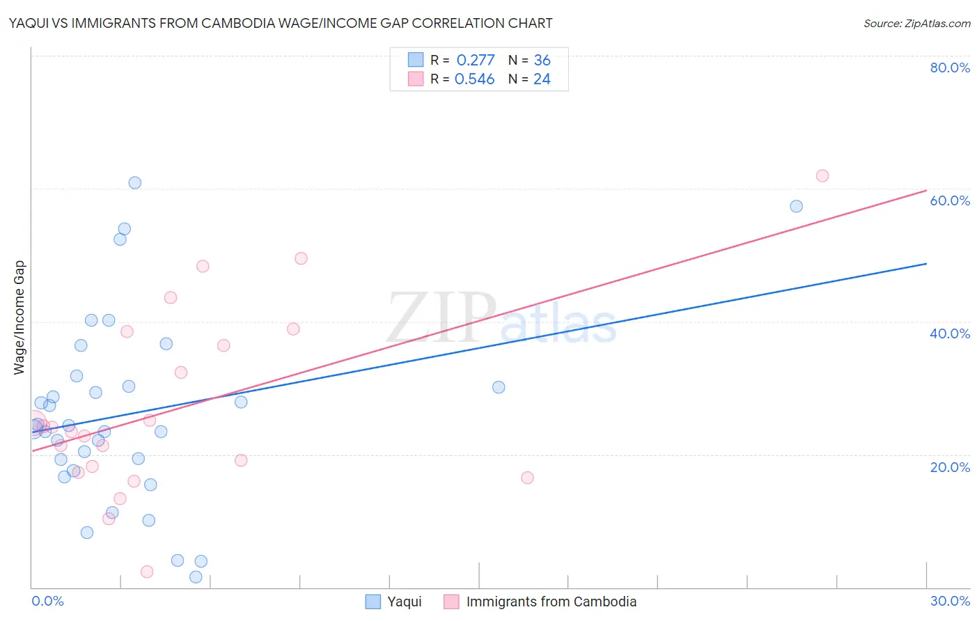Yaqui vs Immigrants from Cambodia Wage/Income Gap