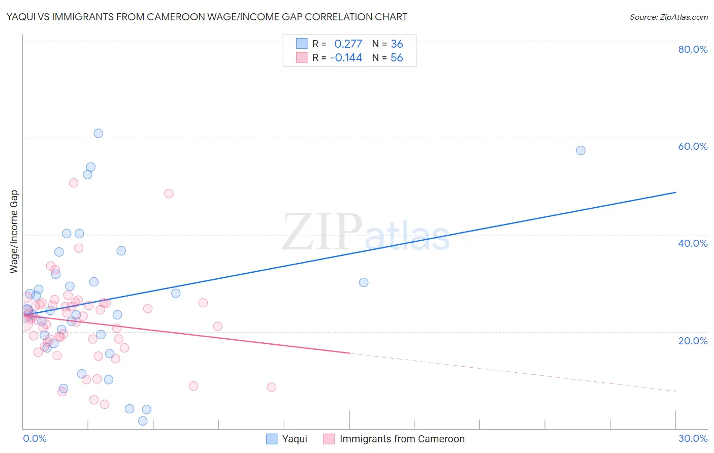 Yaqui vs Immigrants from Cameroon Wage/Income Gap