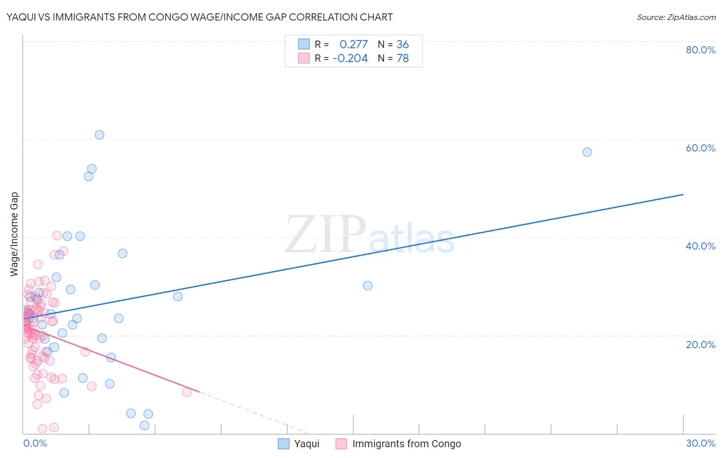 Yaqui vs Immigrants from Congo Wage/Income Gap